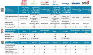 Uniqa Krankenversicherung 🥇 Ratgeber | Vergleich [2021]