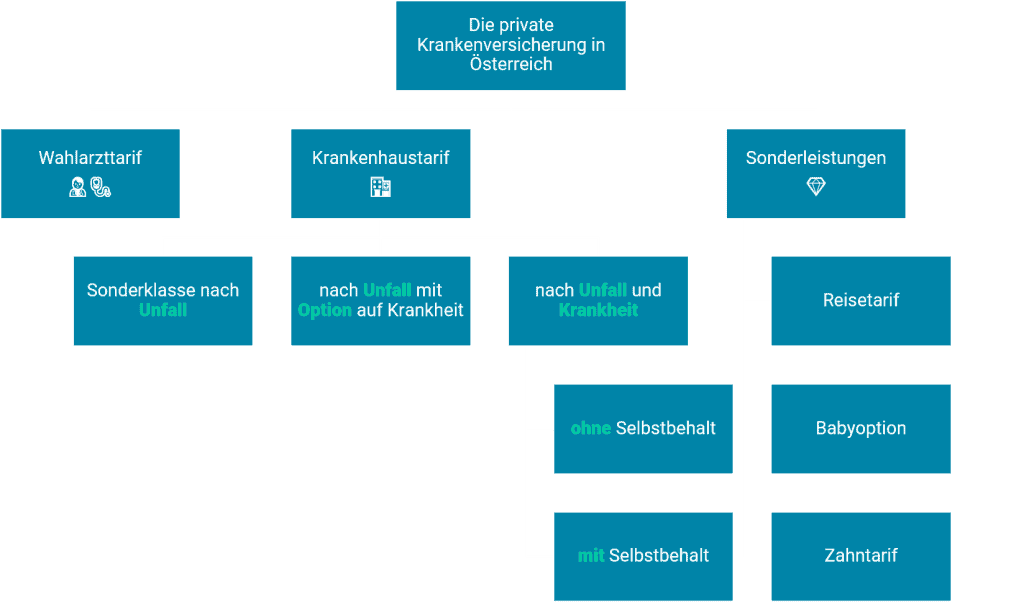 Übersicht private Krankenversicherung