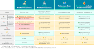 Auslandskrankenversicherung: Leistung, Kosten (+Vergleich)