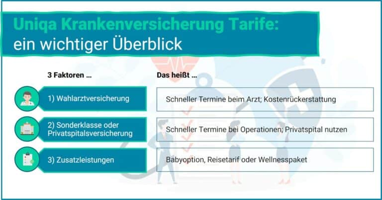 Uniqa Krankenversicherung: Lohnt Es Sich [2023]? + Vergleich