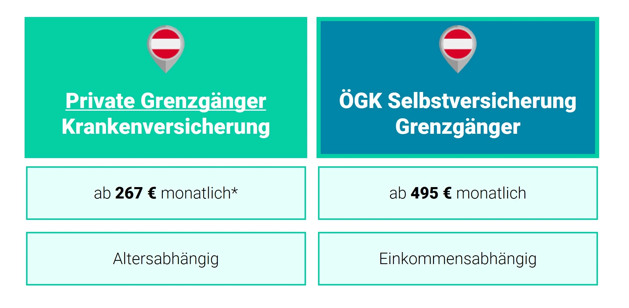 ÖGK Selbstversicherung Vergleich Kosten