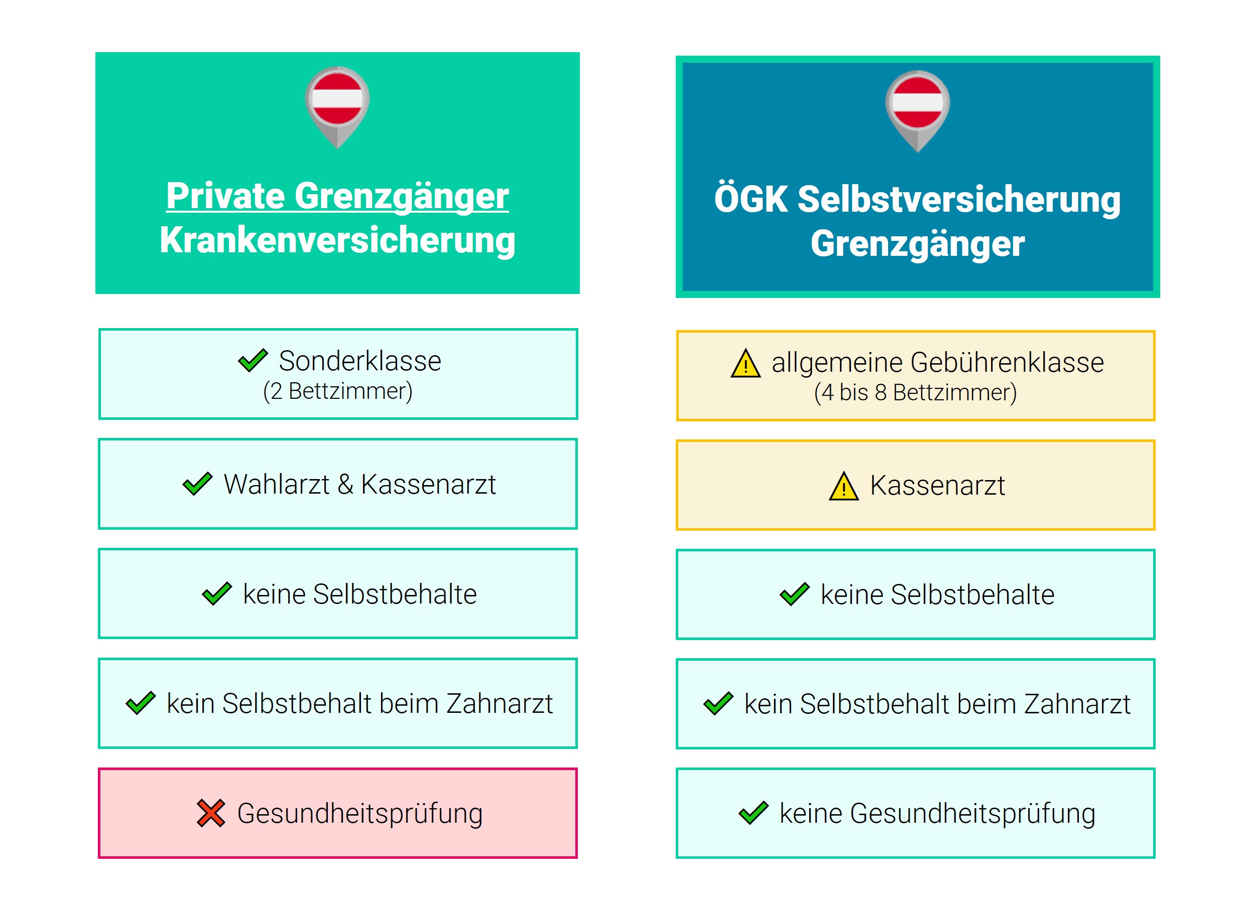 ÖGK Selbstversicherung Leistung Vergleich