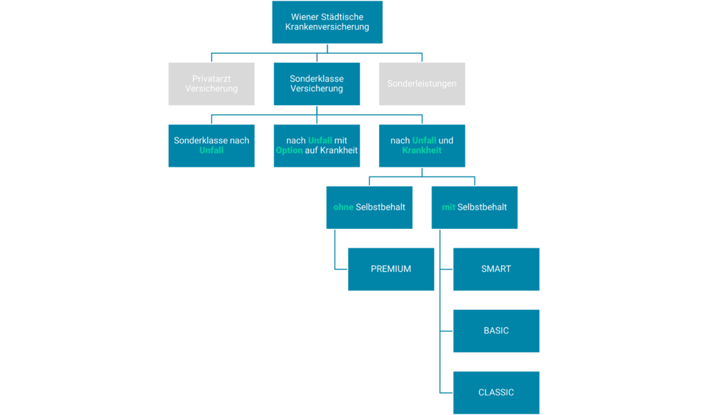 Wiener Städtische Krankenversicherung Sonderklasse Versicherung