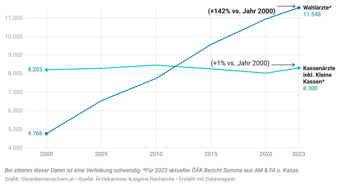 Kosten & Leistungen gesetzlich versus Private Vorsorgeuntersuchung