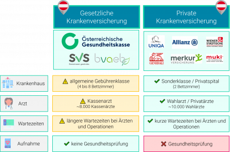 Was ist eine Zusatzversicherung in Österreich